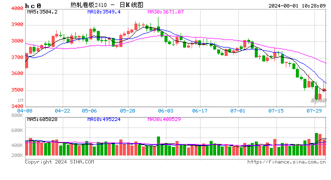 热轧板卷：价格再刷年度新低，未来行情能否迎来转机？  第1张