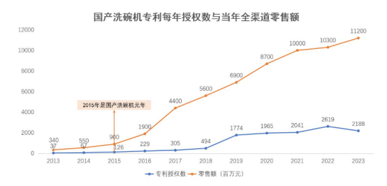 从跟随到领先，华帝方太等国产洗碗机品牌做对了哪些？