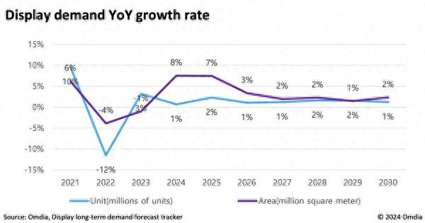 Omdia研究显示，大尺寸电视面板将推动显示面积需求增长8%  第1张