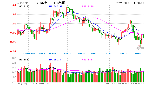 美联储暗示9月降息！市场风险偏好或有提振，A50ETF华宝（159596）龙头优势凸显  第1张