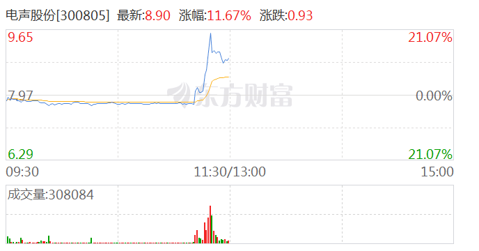 智能网约车概念股反复活跃 电声股份触及20CM涨停