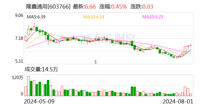 隆鑫通用控股股东重整稳步推进 7月收到10.96亿元投资款