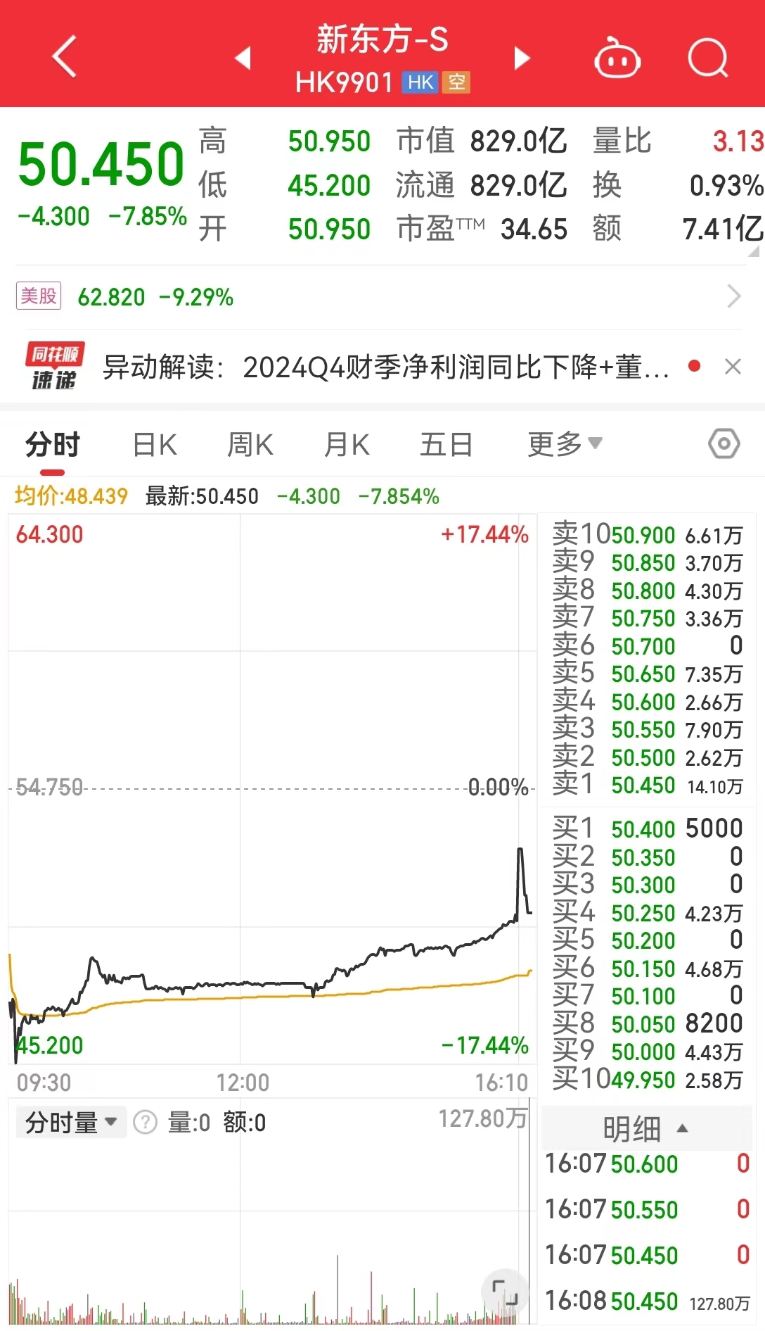 业绩不及预期，新东方盘中大跌17%！高管回应“董宇辉补偿金”问题  第1张