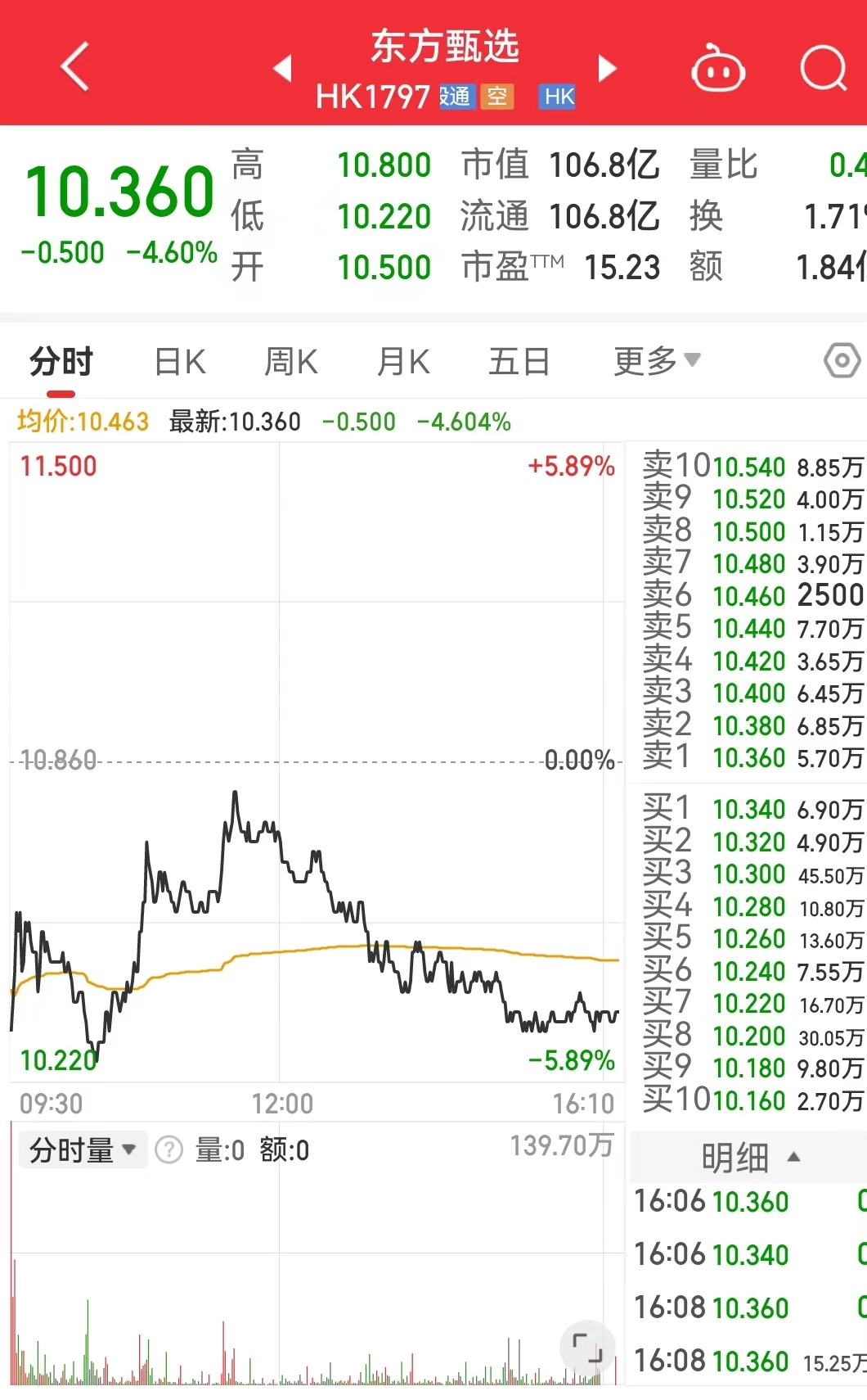 业绩不及预期，新东方盘中大跌17%！高管回应“董宇辉补偿金”问题