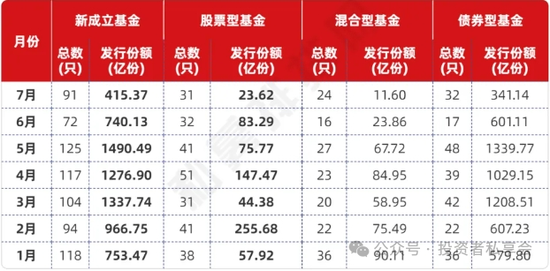 重磅出炉！7月公募基金大事盘点！债基受追捧、多只ETF爆量！  第1张