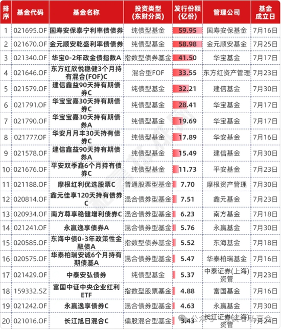 重磅出炉！7月公募基金大事盘点！债基受追捧、多只ETF爆量！