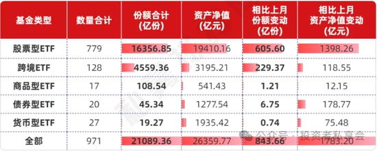 重磅出炉！7月公募基金大事盘点！债基受追捧、多只ETF爆量！  第4张