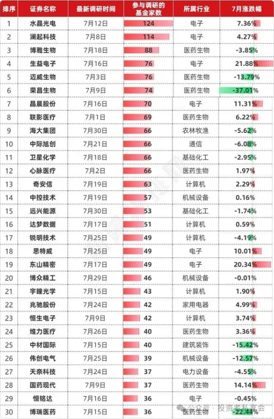 重磅出炉！7月公募基金大事盘点！债基受追捧、多只ETF爆量！