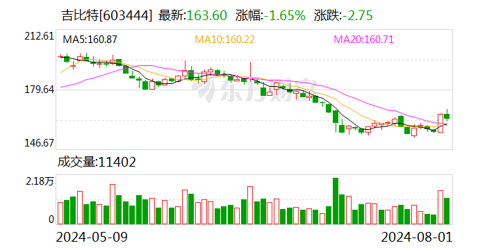 吉比特：7月份累计回购公司股份41300股  第1张