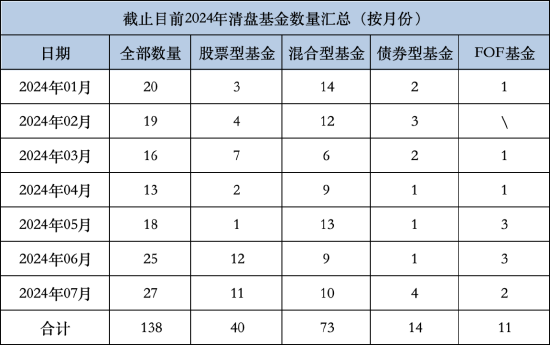 今年来长信基金4只产品被清算 长信新利混合规模断崖式下降 近三年业绩跌超43%  第1张