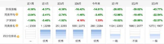 今年来长信基金4只产品被清算 长信新利混合规模断崖式下降 近三年业绩跌超43%