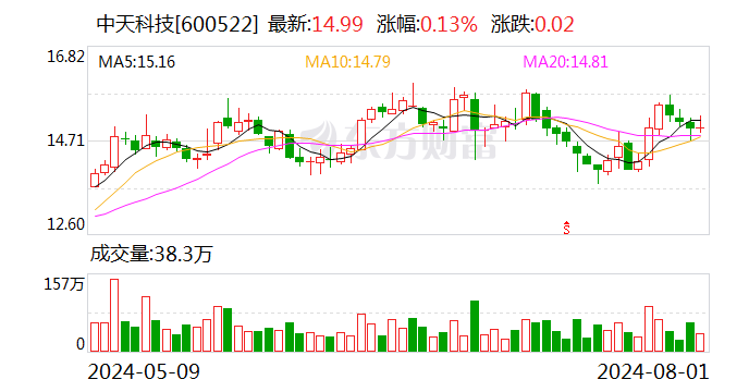 中天科技：累计回购公司股份933.67万股  第1张