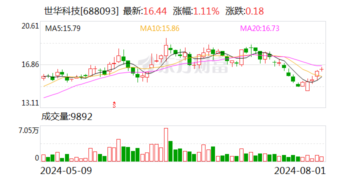 世华科技：累计回购股份1659641股