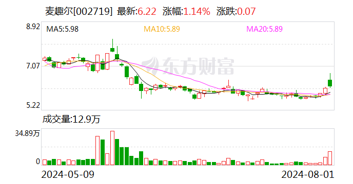 麦趣尔：涉质押式证券回购纠纷 控股股东所持17.04%公司股份将被司法拍卖  第1张