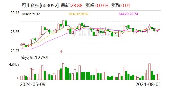 可川科技：回购股份1717096股