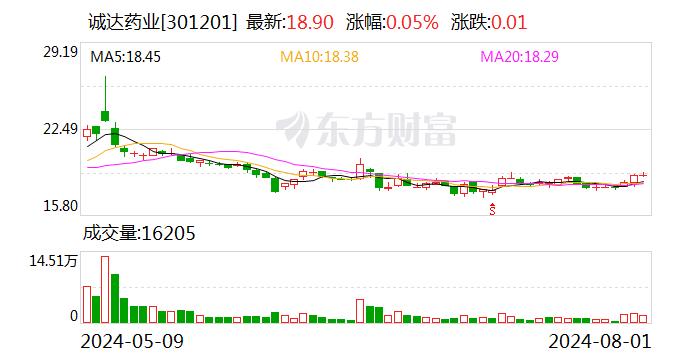 诚达药业：累计回购股份3137500股