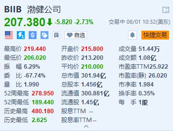 美股异动丨百健跌超2.7% 预计全年总营收将同比下降低个位数百分比