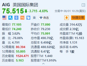 美股异动丨美国国际集团跌约4.7% Q2同比由盈转亏 调整后EPS低于预期  第1张