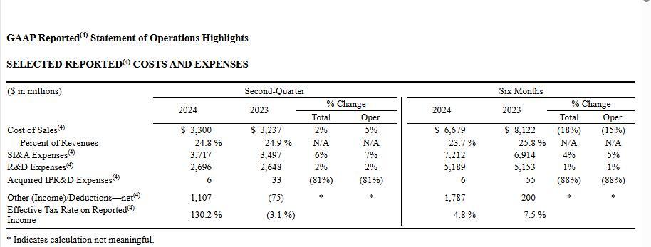 辉瑞2024年第二季度收入同比微增2%  肿瘤业务收入同比增长22%，GLP-1药物回归