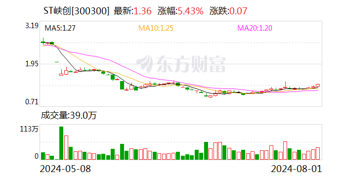 公司舆情｜2018年年报、2019年半年报存在虚假记载 ST峡创收到行政处罚决定书  第1张