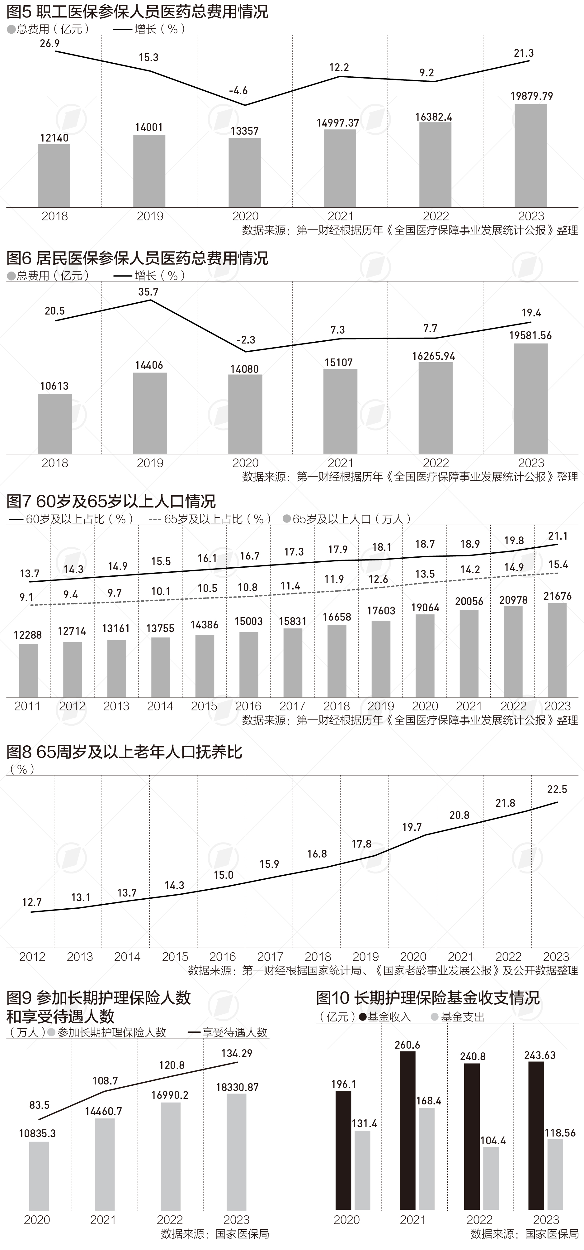 参保退休人员近1亿，医保改革直面老龄化|晋观医养  第2张