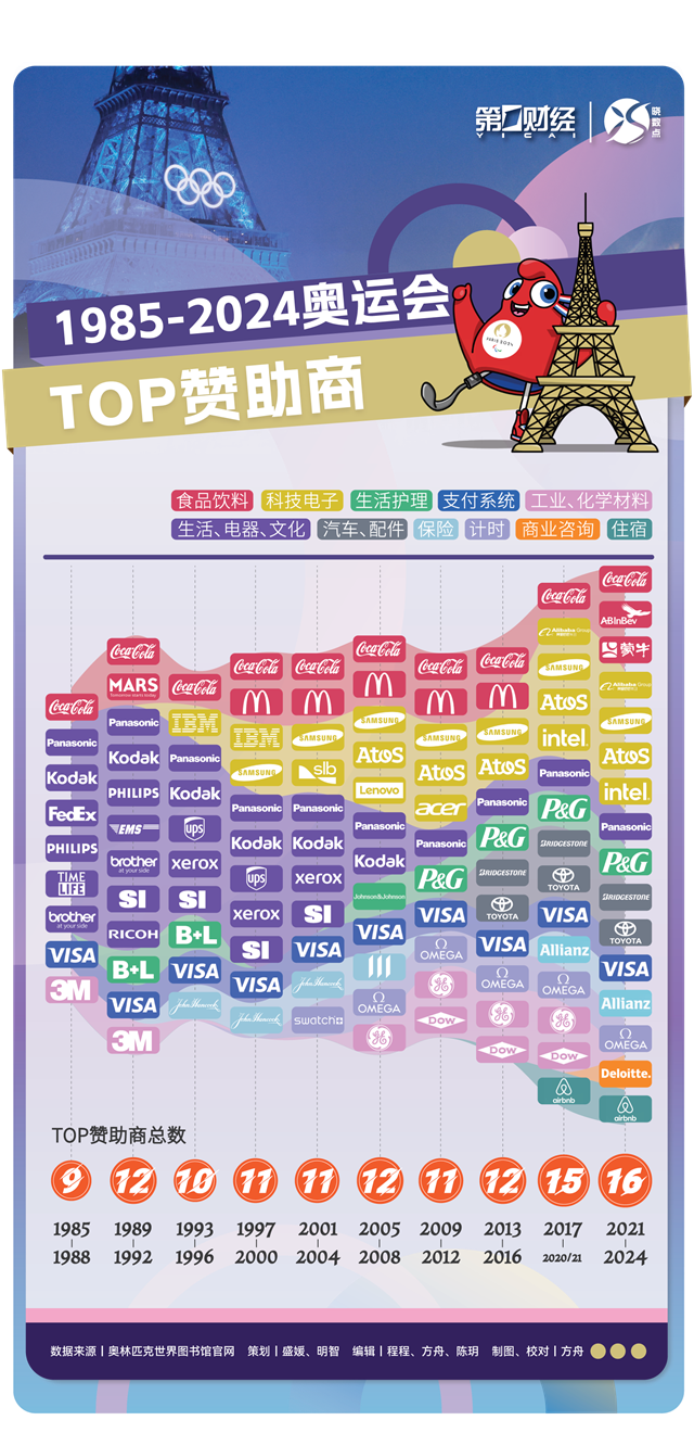 奥运40年TOP赞助商大洗牌：它还是一笔好生意吗？  第2张