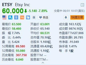 Etsy跌约7.9% Q2商品销售总额下滑2.1% 首席财务官将退休