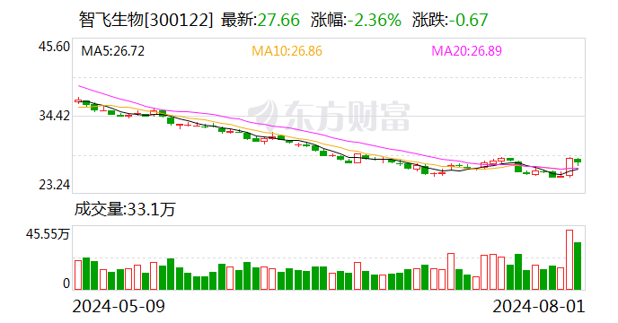 智飞生物控股股东蒋仁生质押3020万股股份 拟用来进行股权类投资