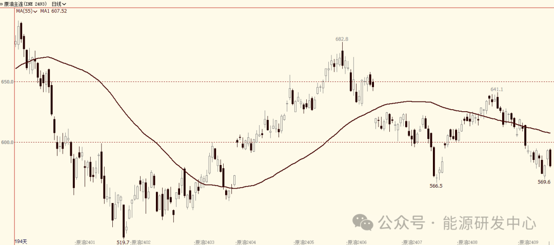 美国糟糕经济数据再次引发对需求担忧，油价夜盘出现大幅回落，接下来还有反弹吗？