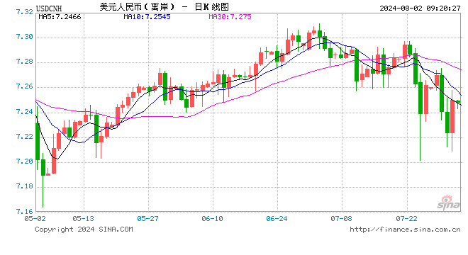 人民币中间价报7.1376，下调53点！专家：下半年人民币汇率在合理均衡水平的基本稳定有着足够的支撑