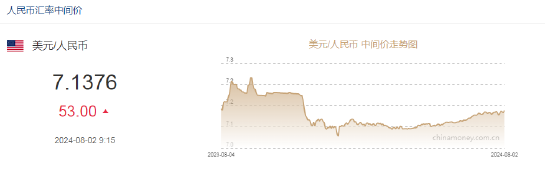 人民币中间价报7.1376，下调53点！专家：下半年人民币汇率在合理均衡水平的基本稳定有着足够的支撑