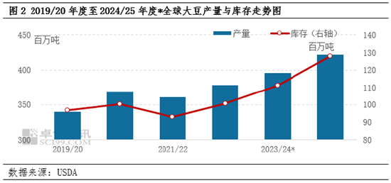 豆粕：价格处于近4年低位 预期同质化导致趋势强化  第2张