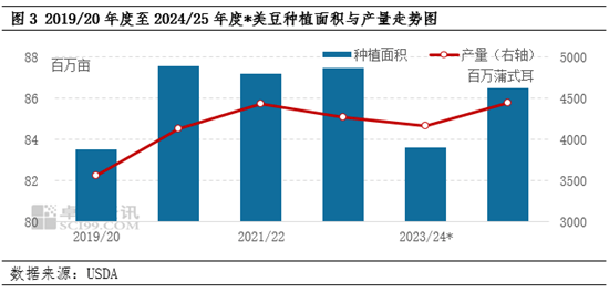 豆粕：价格处于近4年低位 预期同质化导致趋势强化