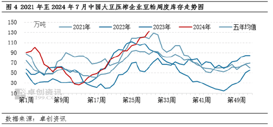 豆粕：价格处于近4年低位 预期同质化导致趋势强化  第4张