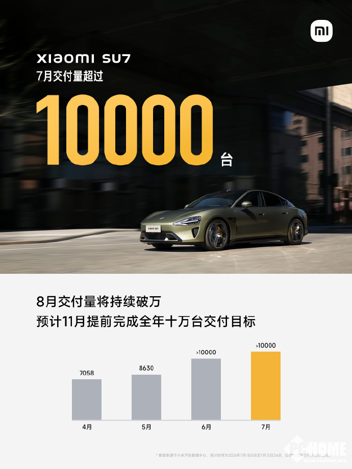 小米汽车7月交付超万辆：11月将完成年销10万目标