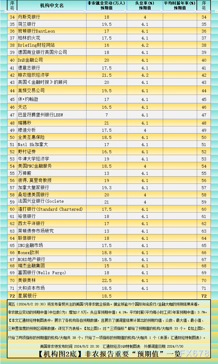 美国制造业PMI爆冷 非农会有怎样的意外？一张图看全球机构大佬预测