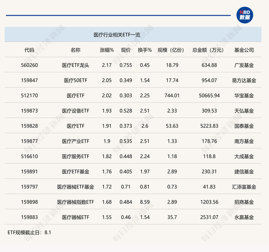 行业ETF风向标丨大健康引领反弹，医疗ETF半日成交达5亿元