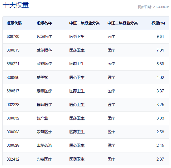 行业ETF风向标丨大健康引领反弹，医疗ETF半日成交达5亿元  第3张