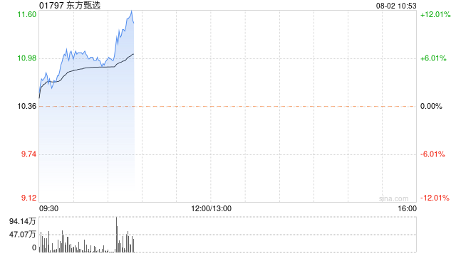 东方甄选午后涨幅持续扩大 股价大涨近14%