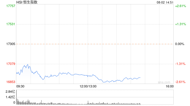 午评：港股恒指跌2.09% 恒生科指跌2.32%东方甄选逆势大涨近13%  第2张