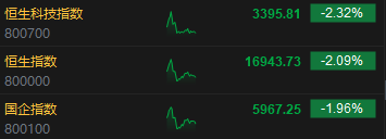 午评：港股恒指跌2.09% 恒生科指跌2.32%东方甄选逆势大涨近13%  第3张