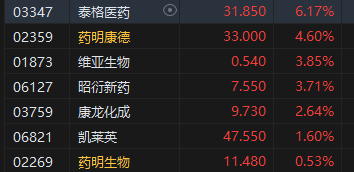 午评：港股恒指跌2.09% 恒生科指跌2.32%东方甄选逆势大涨近13%  第4张