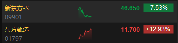 午评：港股恒指跌2.09% 恒生科指跌2.32%东方甄选逆势大涨近13%