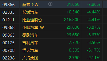 午评：港股恒指跌2.09% 恒生科指跌2.32%东方甄选逆势大涨近13%  第6张