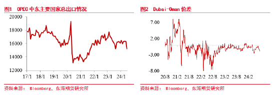 东海期货：原油需求担忧长期存在，季节性恢复短期支撑
