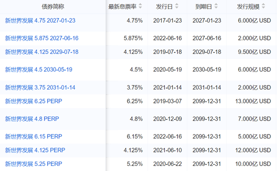 票息达8.6%，新世界发展拟新发票据收购存续美元债，多只美元债异动上涨  第1张