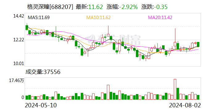 格灵深瞳：红杉中国近期减持126.92万股公司股份 不再是持股5%以上股东  第1张