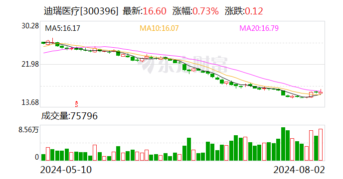 迪瑞医疗：公司各项生产计划正常安排，公司没有高温假的惯例和规划  第1张