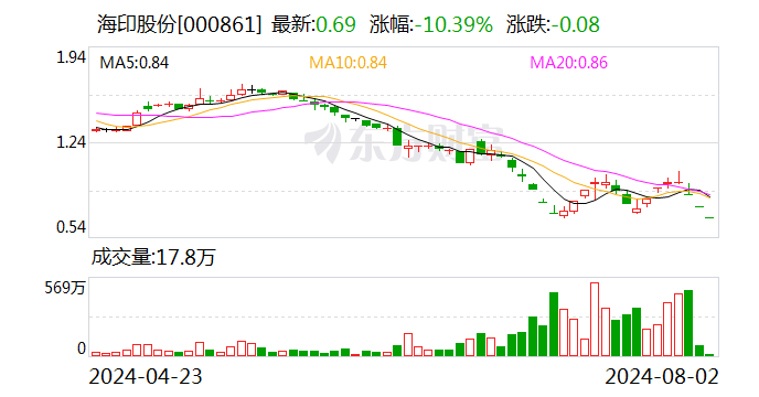 海印股份龙虎榜：营业部净卖出142.59万元