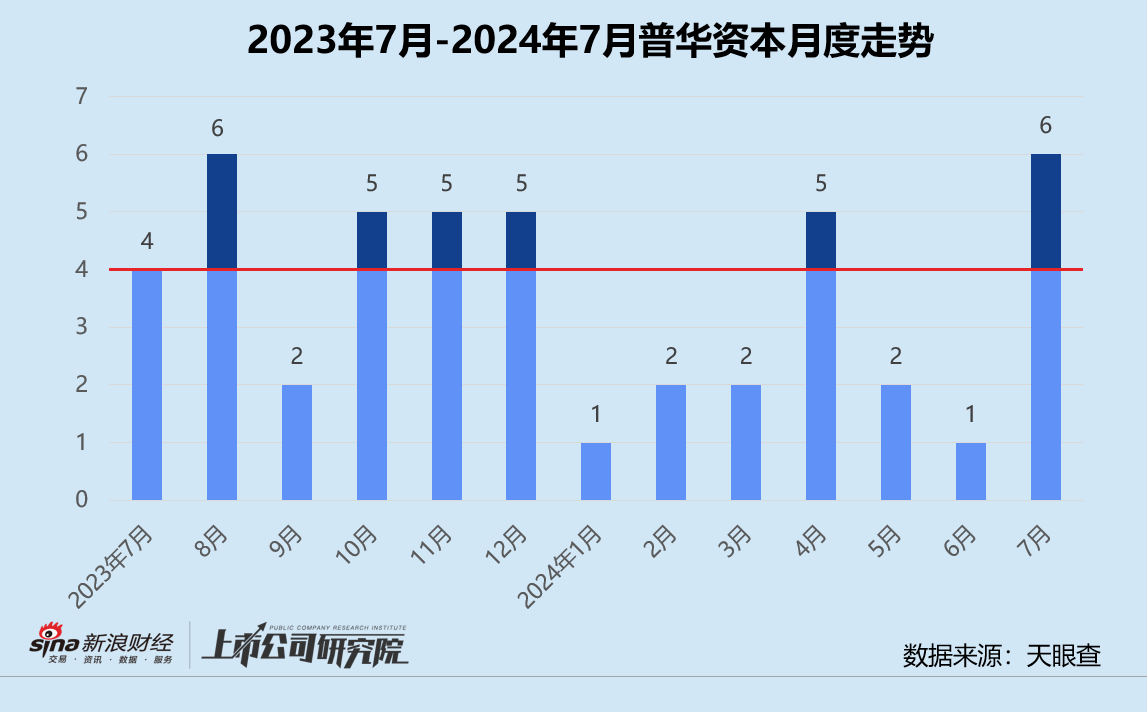 创投月报 | 普华资本：两只主力基金接连落地浙江 押注人工智能芯片公司芯盟科技  第1张